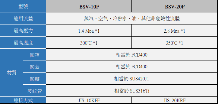 YOSHITAKE -波紋管截止閥 BSV10F/ BSV-20F