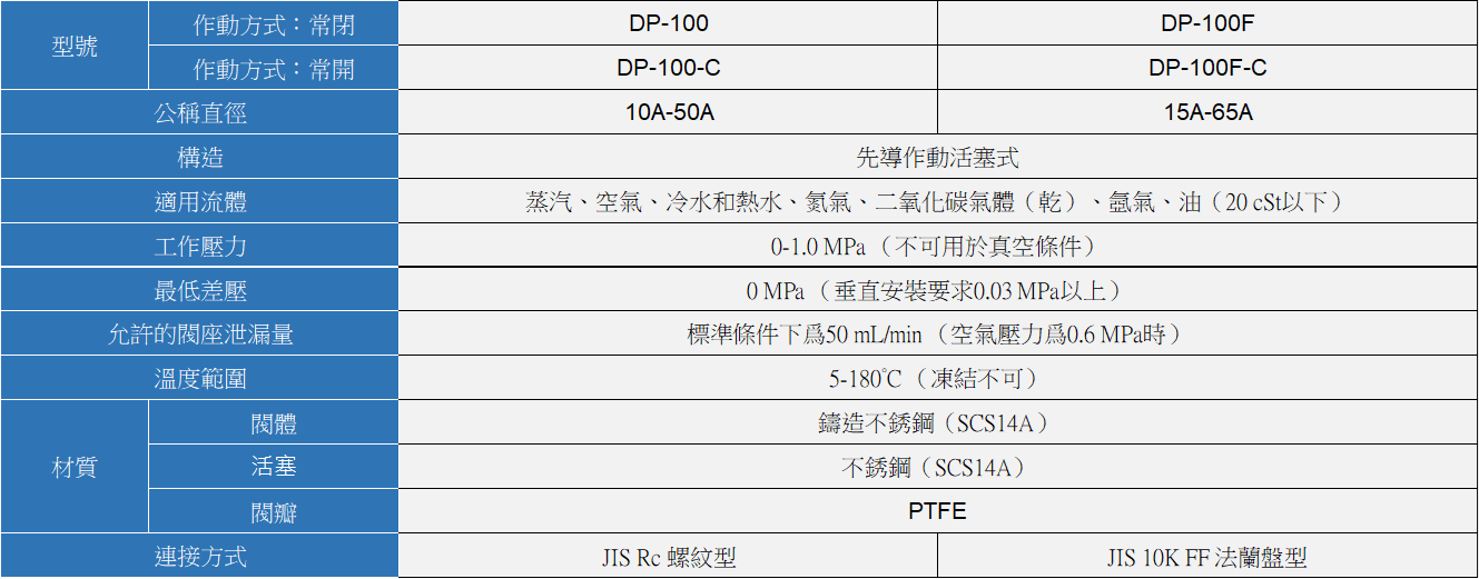 YOSHITAKE -電磁閥規格- DP-100 /100F/100-C/100F-C 系列